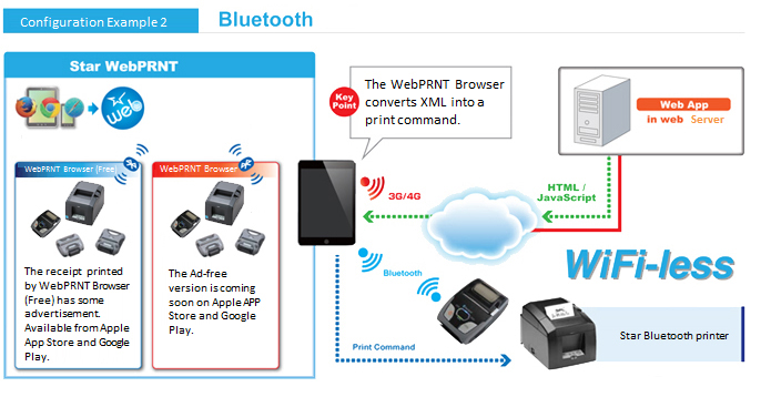 STAR Web Print Block Diagram via Bluetooth
